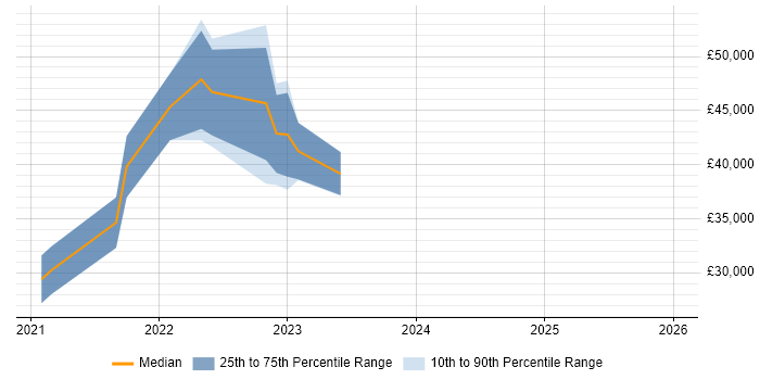 Salary distribution trend for remote Project Management Officer job vacancies