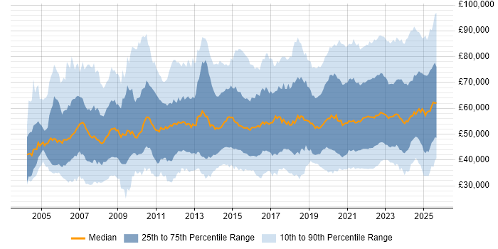 Salary distribution trend for jobs with remote work options citing Project Management