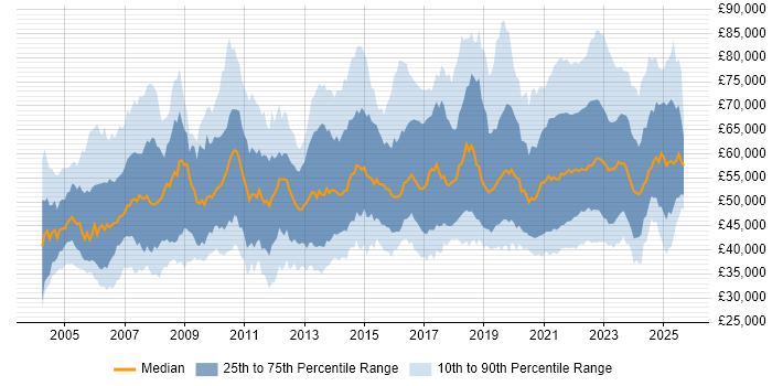 Salary distribution trend for remote Project Manager job vacancies Salary distribution trend for remote Project Manager job vacancies