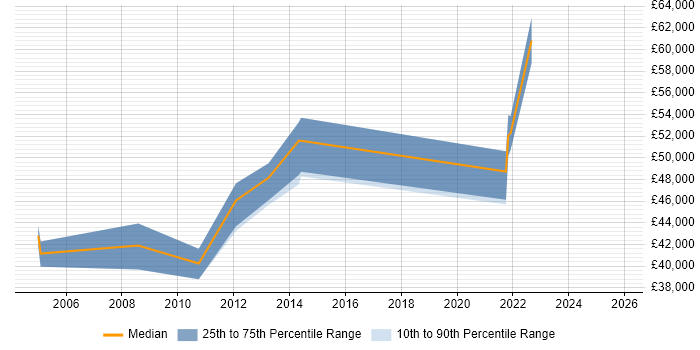 Salary distribution trend for remote Project Office Manager job vacancies