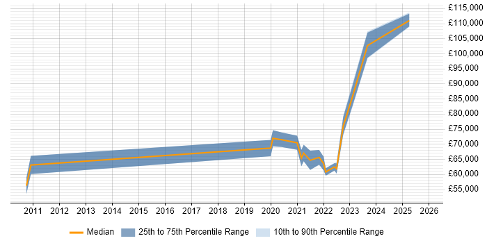 Salary distribution trend for remote Project Portfolio Manager job vacancies