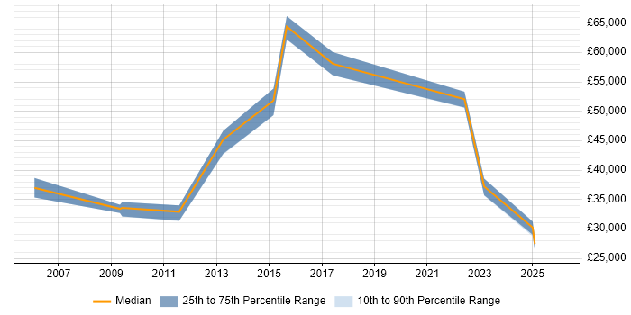 Salary distribution trend for remote Project Support Manager job vacancies