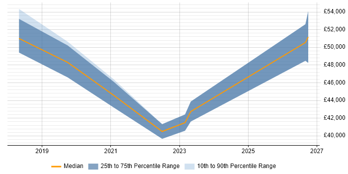 Salary distribution trend for jobs with remote/hybrid work options citing ProjectWise
