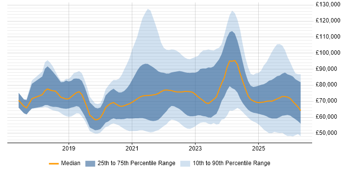 Salary distribution trend for jobs with remote/hybrid work options citing Prometheus