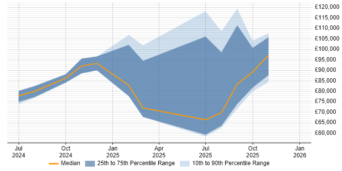Salary distribution trend for jobs with remote/hybrid work options citing Prompt Engineering