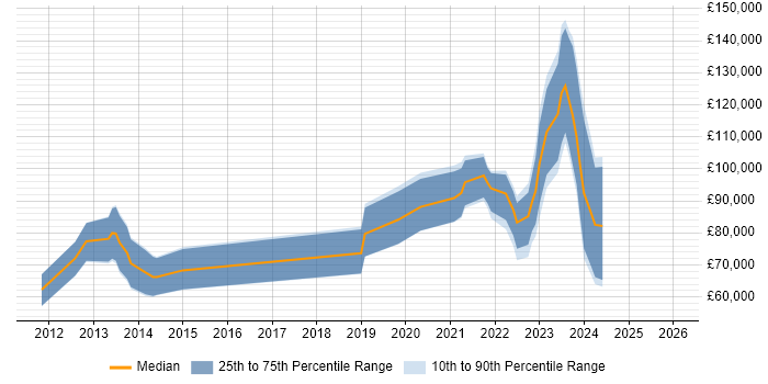 Salary distribution trend for jobs with remote/hybrid work options citing Proprietary Trading
