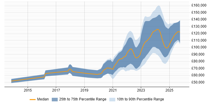 Salary distribution trend for jobs with remote/hybrid work options citing Protocol Buffers