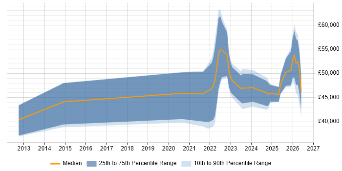 Salary distribution trend for jobs with remote/hybrid work options citing Proxmox