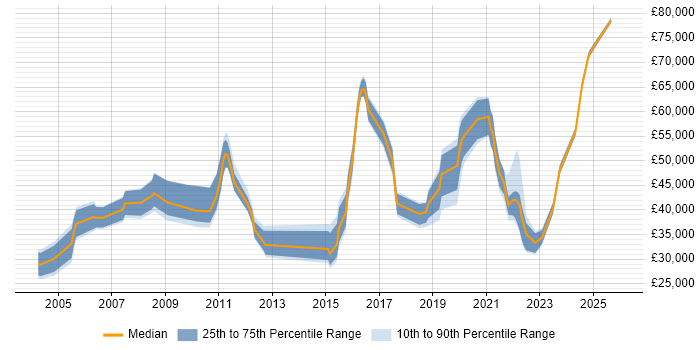 Salary distribution trend for jobs with remote/hybrid work options citing PSTN