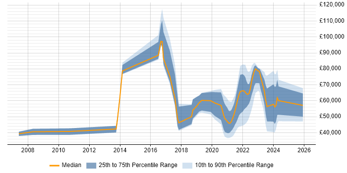 Salary distribution trend for jobs with remote/hybrid work options citing Psychology