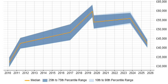 Salary distribution trend for jobs with remote/hybrid work options citing PTC Creo