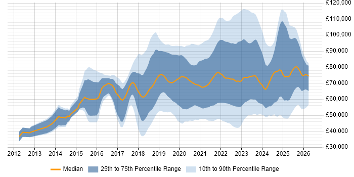 Salary distribution trend for jobs with remote/hybrid work options citing Public Cloud