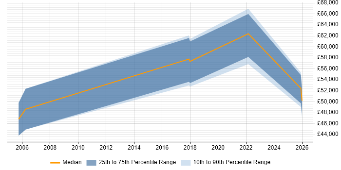 Salary distribution trend for remote Public Sector Programme Manager job vacancies