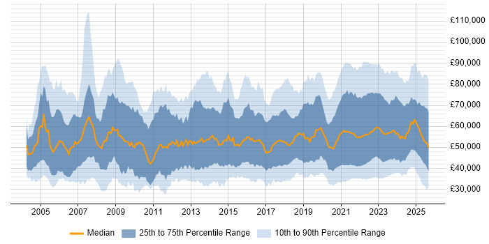 Salary distribution trend for jobs with remote work options citing Public Sector
