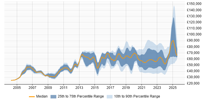 Salary distribution trend for jobs with remote work options citing Publishing
