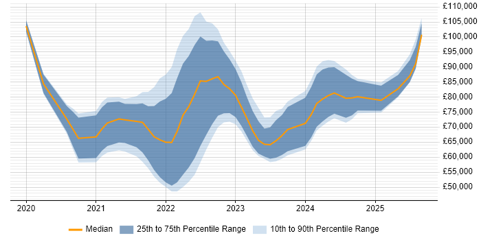 Salary distribution trend for jobs with remote work options citing Pulumi Salary distribution trend for jobs with remote work options citing Pulumi