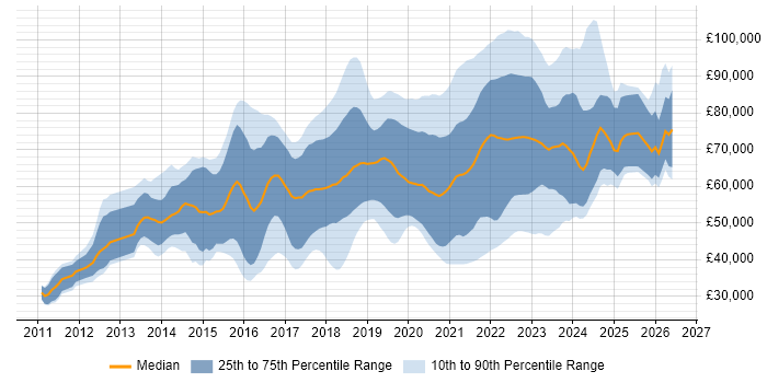 Salary distribution trend for jobs with remote/hybrid work options citing Puppet