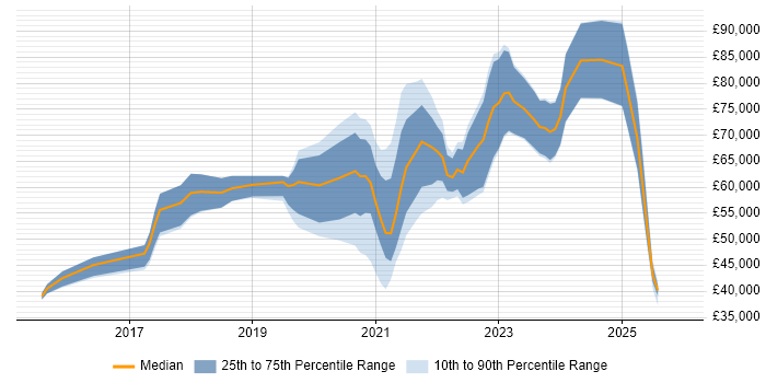 Salary distribution trend for jobs with remote/hybrid work options citing Push Notifications