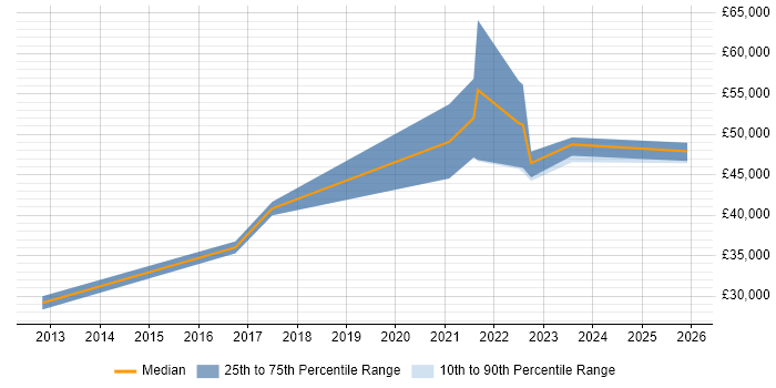 Salary distribution trend for jobs with remote/hybrid work options citing PuTTY
