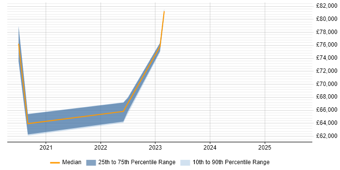 Salary distribution trend for jobs with remote work options citing PyQt