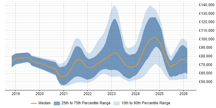 Salary distribution trend for jobs with remote/hybrid work options citing PySpark