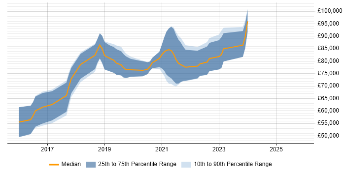 Salary distribution trend for remote Python Developer - Fintech job vacancies