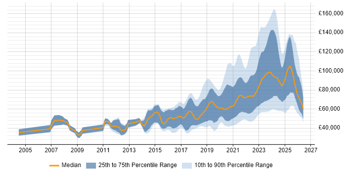 Salary distribution trend for remote Python Developer job vacancies