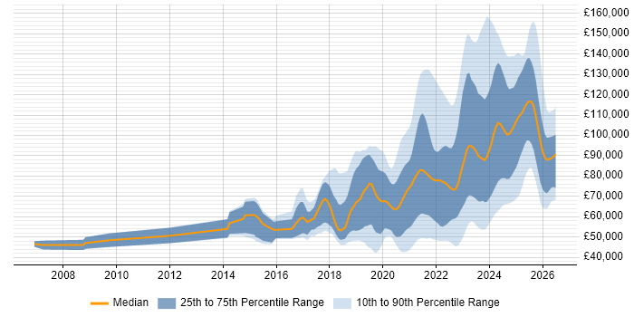 Salary distribution trend for remote Python Engineer job vacancies