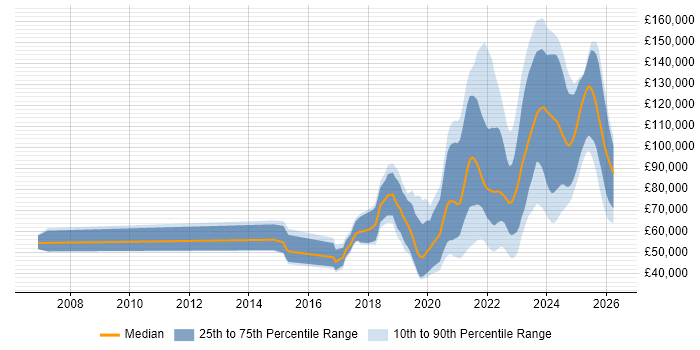 Salary distribution trend for remote Python Software Engineer job vacancies