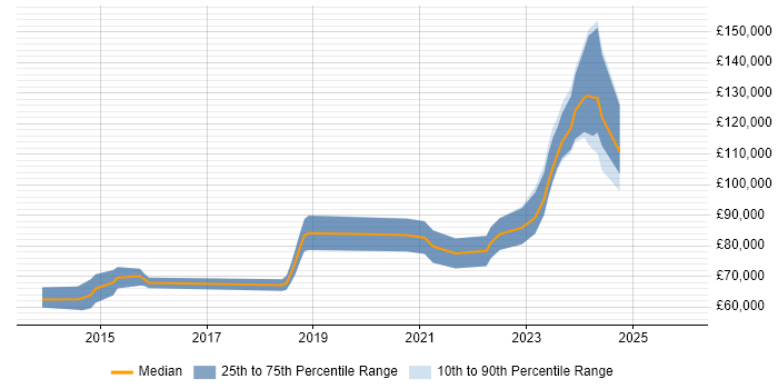 Salary distribution trend for remote Python Team Leader job vacancies