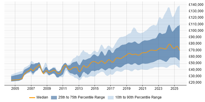 Salary distribution trend for jobs with remote work options citing Python
