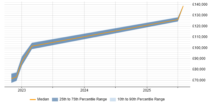 Salary distribution trend for jobs with remote work options citing PyXLL