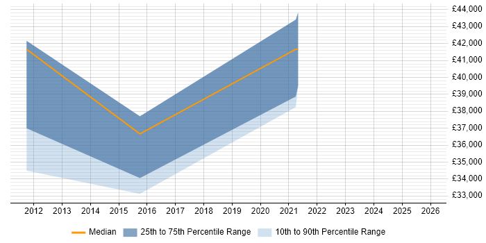 Salary distribution trend for jobs with remote/hybrid work options citing Q-Pulse