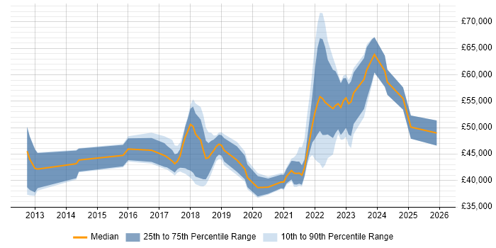 Salary distribution trend for remote QA Automation Tester job vacancies