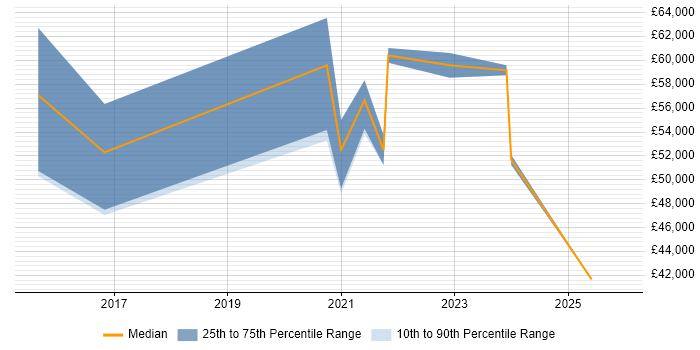 Salary distribution trend for remote QA Specialist job vacancies