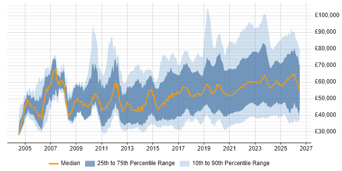 Salary distribution trend for jobs with remote/hybrid work options citing QA