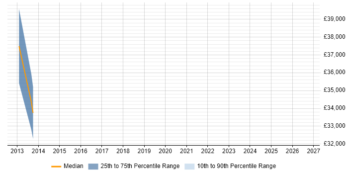 Salary distribution trend for remote QC Consultant job vacancies