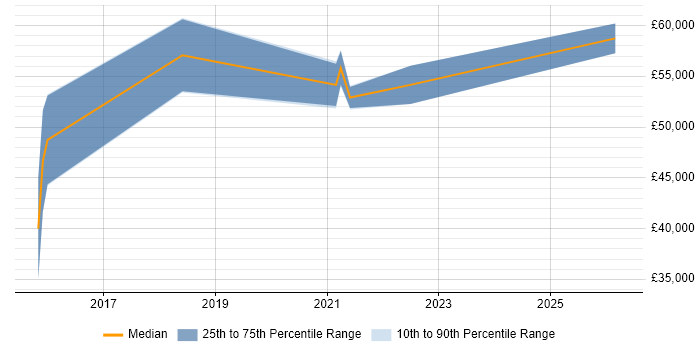 Salary distribution trend for jobs with remote/hybrid work options citing QEMU