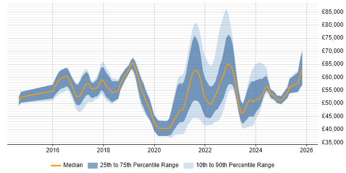 Salary distribution trend for jobs with remote/hybrid work options citing Qlik Sense