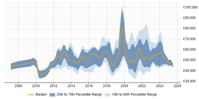 Salary distribution trend for jobs with remote work options citing QlikView