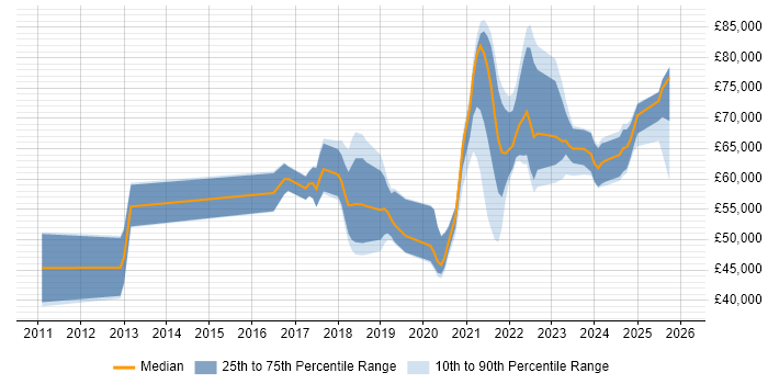 Salary distribution trend for jobs with remote/hybrid work options citing QRadar