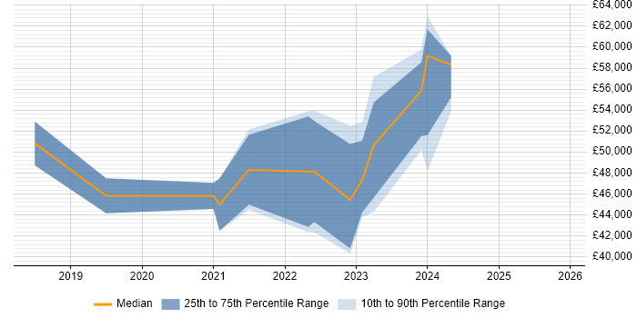 Salary distribution trend for jobs with remote/hybrid work options citing Quadient