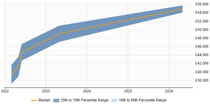 Salary distribution trend for remote Quality Management Analyst job vacancies