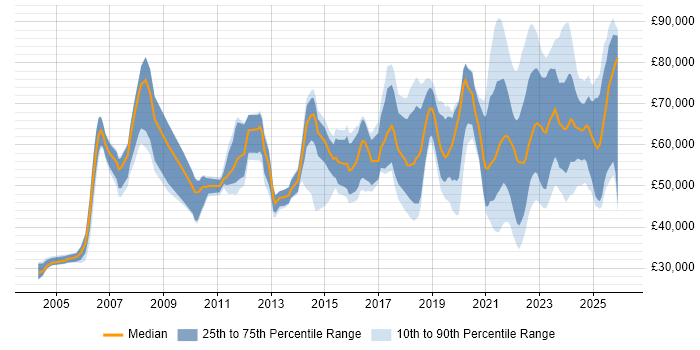 Salary distribution trend for jobs with remote/hybrid work options citing Quality Management