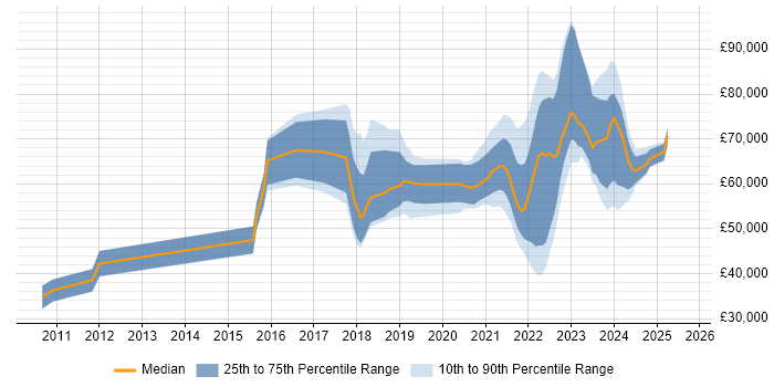 Salary distribution trend for jobs with remote work options citing Qualys