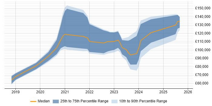 Salary distribution trend for jobs with remote/hybrid work options citing Quantitative Trading