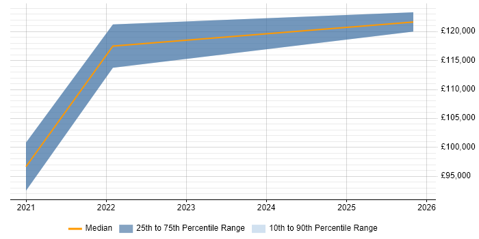 Salary distribution trend for remote Quantitative Risk Analyst job vacancies