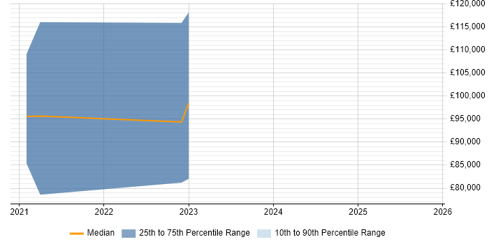 Salary distribution trend for jobs with remote/hybrid work options citing Quorum
