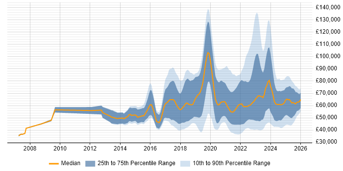 Salary distribution trend for jobs with remote/hybrid work options citing R
