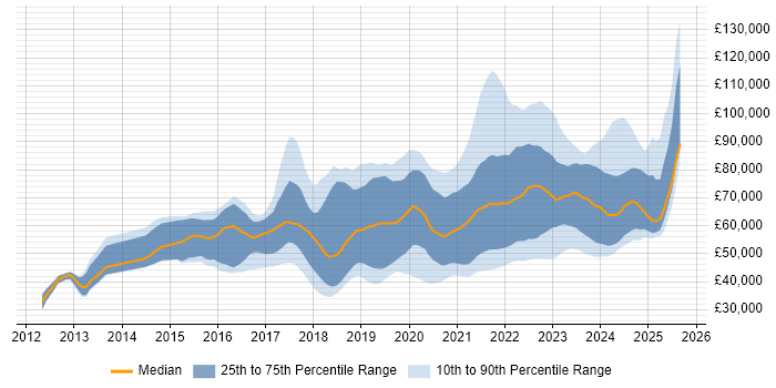 Salary distribution trend for jobs with remote work options citing RabbitMQ